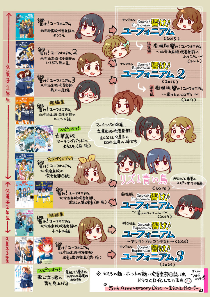響け!ユーフォニアム小説読む順番